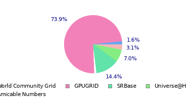 pie chart