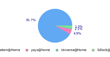 pie chart