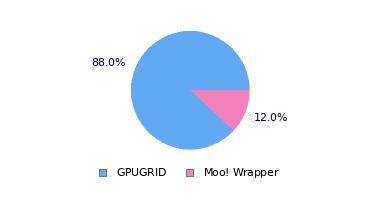 pie chart