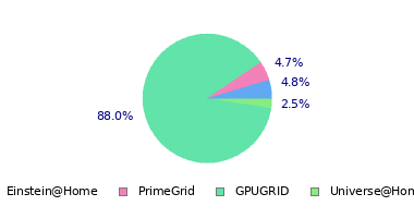 pie chart