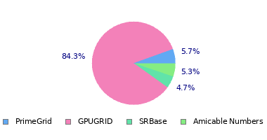 pie chart