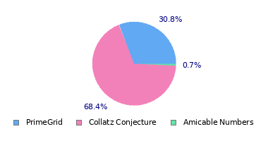 pie chart