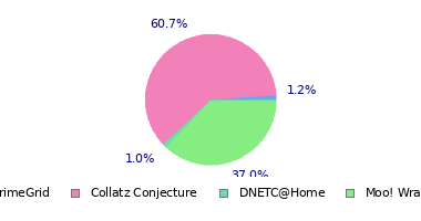 pie chart