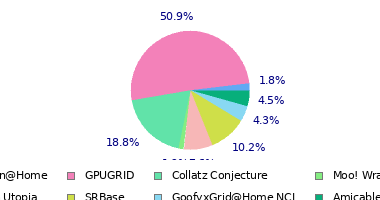 pie chart