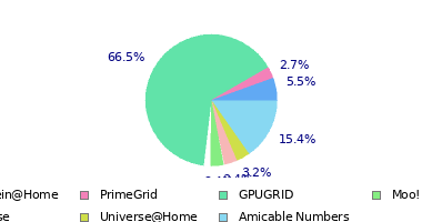 pie chart