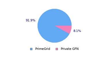 pie chart