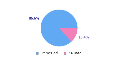 pie chart