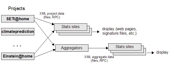 The BOINC statistics data architecture